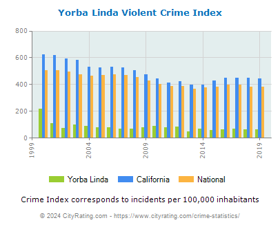 Yorba Linda Violent Crime vs. State and National Per Capita