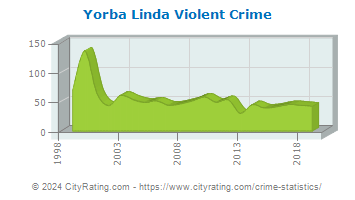 Yorba Linda Violent Crime