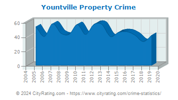 Yountville Property Crime