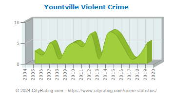 Yountville Violent Crime