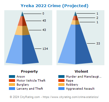 Yreka Crime 2022