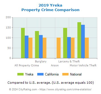 Yreka Property Crime vs. State and National Comparison