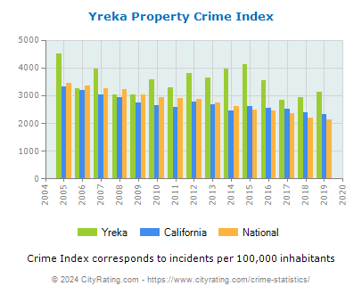 Yreka Property Crime vs. State and National Per Capita
