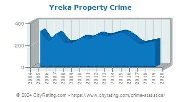 Yreka Property Crime