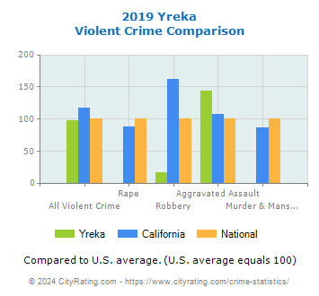 Yreka Violent Crime vs. State and National Comparison