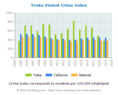 Yreka Violent Crime vs. State and National Per Capita