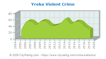 Yreka Violent Crime