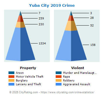 Yuba City Crime 2019