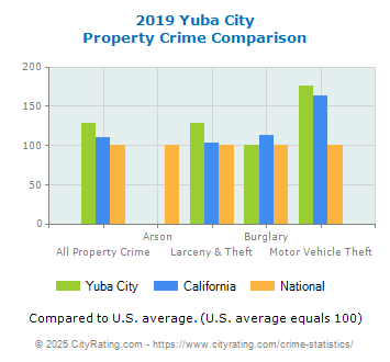 Yuba City Property Crime vs. State and National Comparison