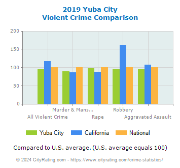 Yuba City Violent Crime vs. State and National Comparison