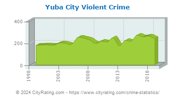 Yuba City Violent Crime