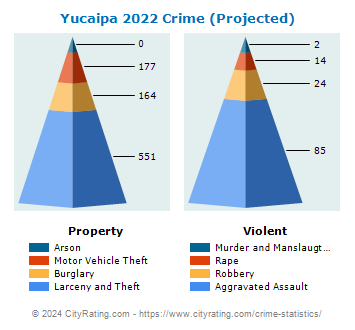 Yucaipa Crime 2022