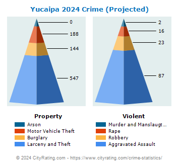 Yucaipa Crime 2024