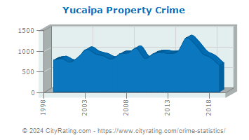 Yucaipa Property Crime