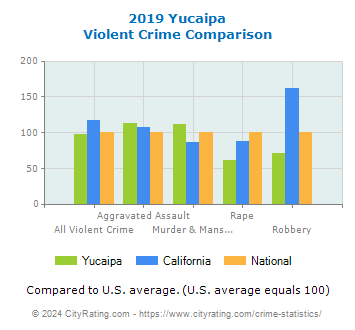 Yucaipa Violent Crime vs. State and National Comparison