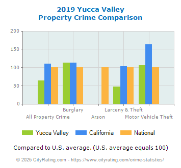 Yucca Valley Property Crime vs. State and National Comparison