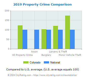 Colorado Property Crime vs. National Comparison