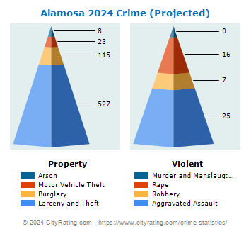 Alamosa Crime 2024