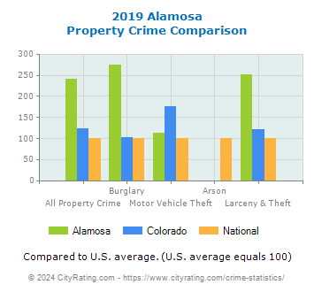 Alamosa Property Crime vs. State and National Comparison
