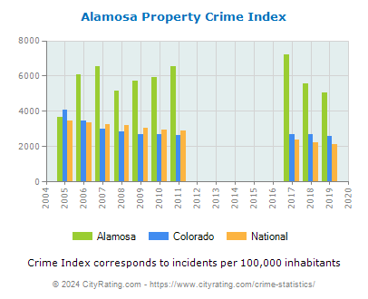 Alamosa Property Crime vs. State and National Per Capita