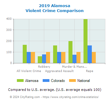 Alamosa Violent Crime vs. State and National Comparison