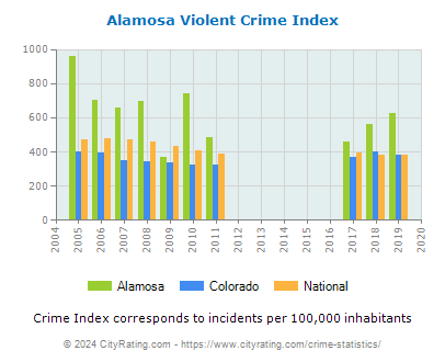 Alamosa Violent Crime vs. State and National Per Capita