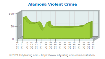 Alamosa Violent Crime