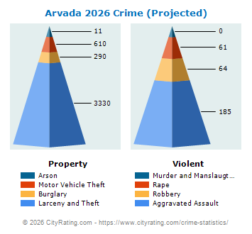 Arvada Crime 2026