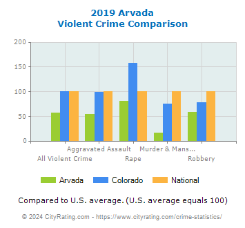 Arvada Violent Crime vs. State and National Comparison
