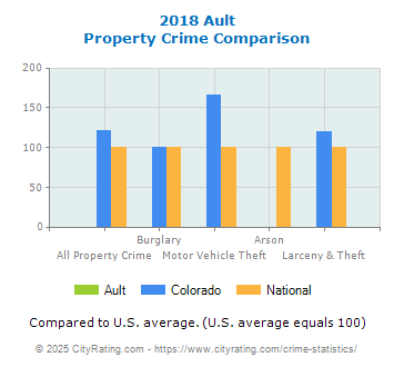 Ault Property Crime vs. State and National Comparison