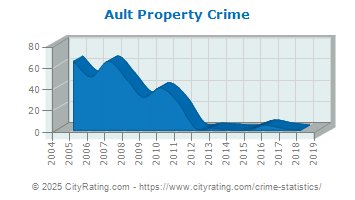 Ault Property Crime