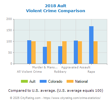 Ault Violent Crime vs. State and National Comparison