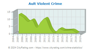 Ault Violent Crime