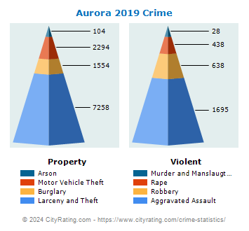 Aurora Crime 2019