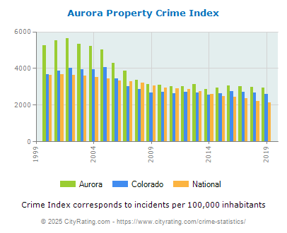 Aurora Property Crime vs. State and National Per Capita