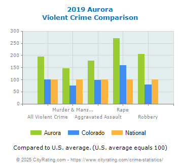 Aurora Violent Crime vs. State and National Comparison