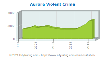 Aurora Violent Crime