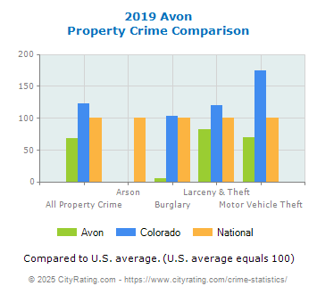 Avon Property Crime vs. State and National Comparison