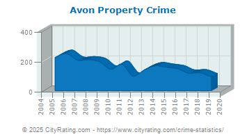 Avon Property Crime