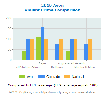 Avon Violent Crime vs. State and National Comparison