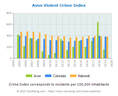 Avon Violent Crime vs. State and National Per Capita