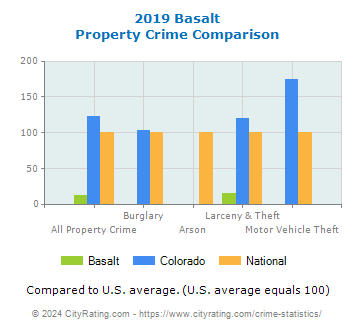 Basalt Property Crime vs. State and National Comparison