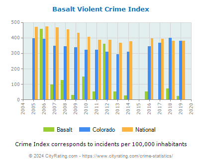 Basalt Violent Crime vs. State and National Per Capita