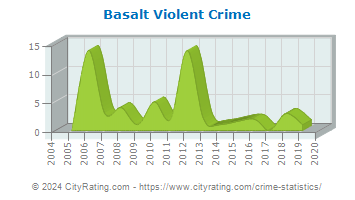 Basalt Violent Crime