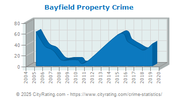 Bayfield Property Crime