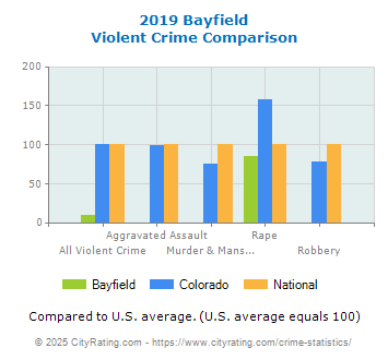 Bayfield Violent Crime vs. State and National Comparison