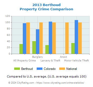 Berthoud Property Crime vs. State and National Comparison