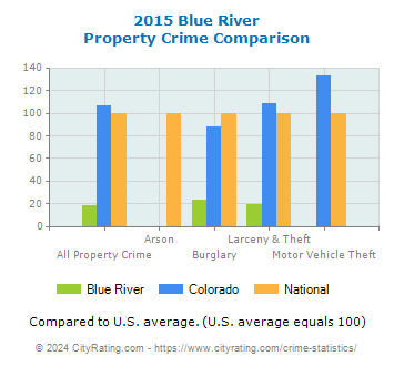 Blue River Property Crime vs. State and National Comparison