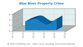 Blue River Property Crime