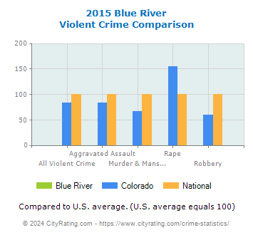 Blue River Violent Crime vs. State and National Comparison